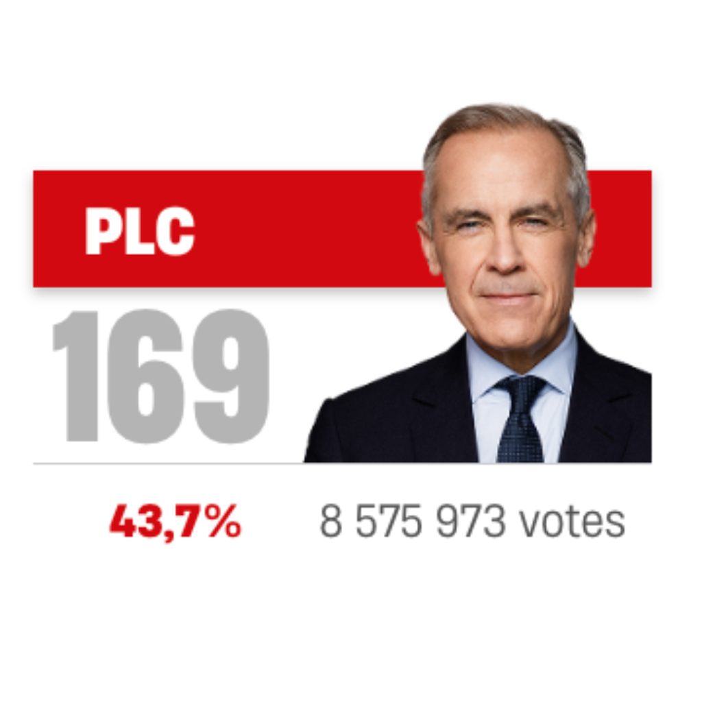 Mark Carney - Won the election of April 28, 2025 in Canada